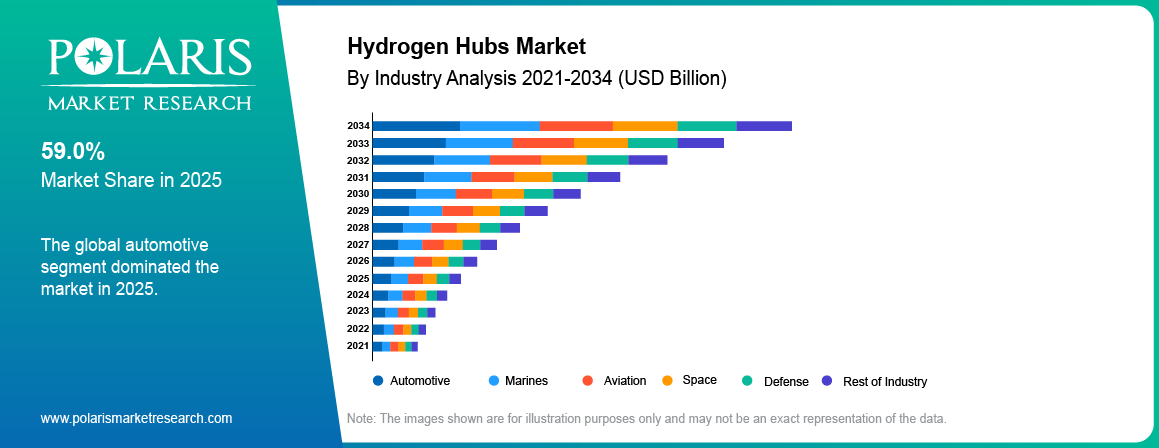 Hydrogen Hubs Market share by Industry, Automotive, Marines, Aviation, Space, Defense 2021 to 2034.