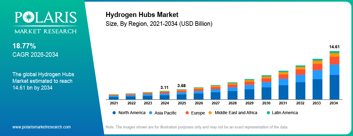 Global Hydrogen Hubs Market size 2021 to 2034, reaching USD 14.41 billion at a 18.77% CAGR.