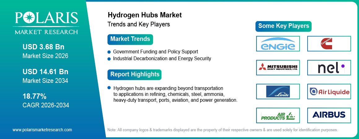 Hydrogen Hubs Market trends, growth drivers and leading industry players.