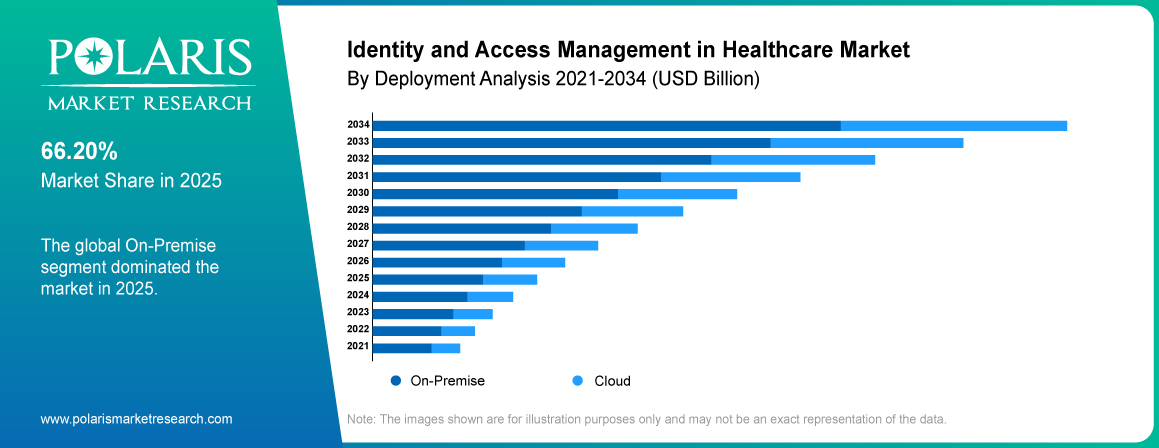 Identity and Access Management in Healthcare Market By Deployment Analysis 2021-2034 (USD Billion)