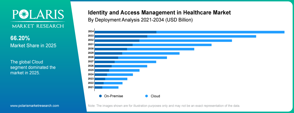 Identity and Access Management in Healthcare Market Deployment analysis highlighting Cloud or on-premise.