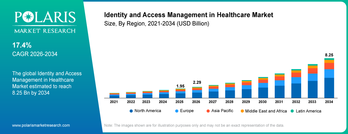 Identity and Access Management in Healthcare Market size and growth outlook showing 2025, 2026 and 2034 market values and 17.4% CAGR.