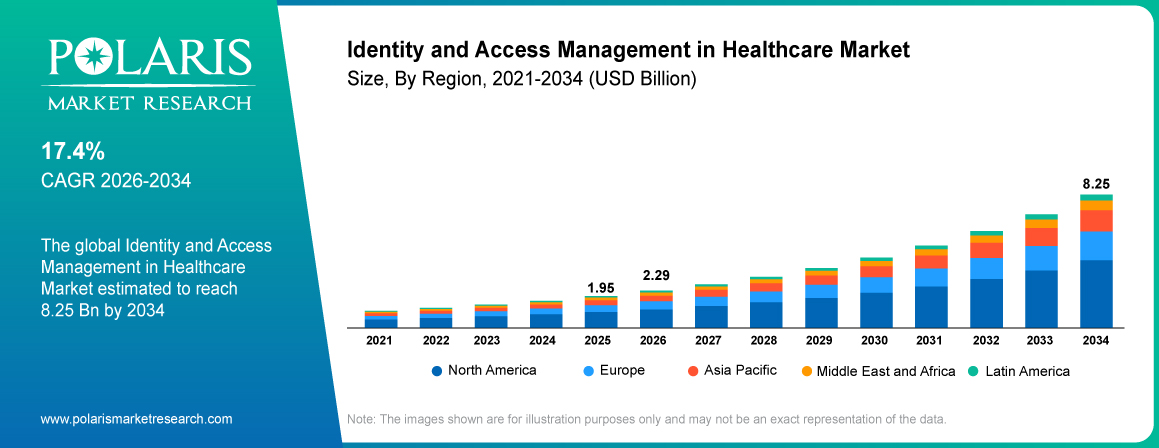 Identity and Access Management in Healthcare Market Size By Region 2021-2034 (USD Billion)