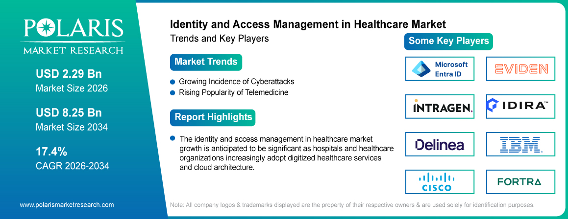 Identity and Access Management in Healthcare Market Size Worth USD 8.25 Billion by 2034 | CAGR: 17.4%