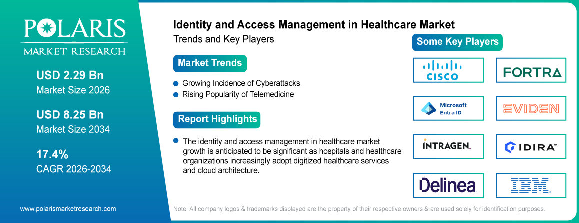 Identity and Access Management in Healthcare Market trends, growth drivers and leading industry players.