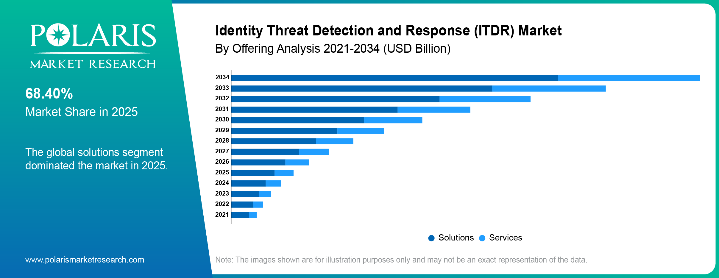Identity Threat Detection and Response (ITDR) Market By Offering Analysis 2021-2034 (USD Billion)
