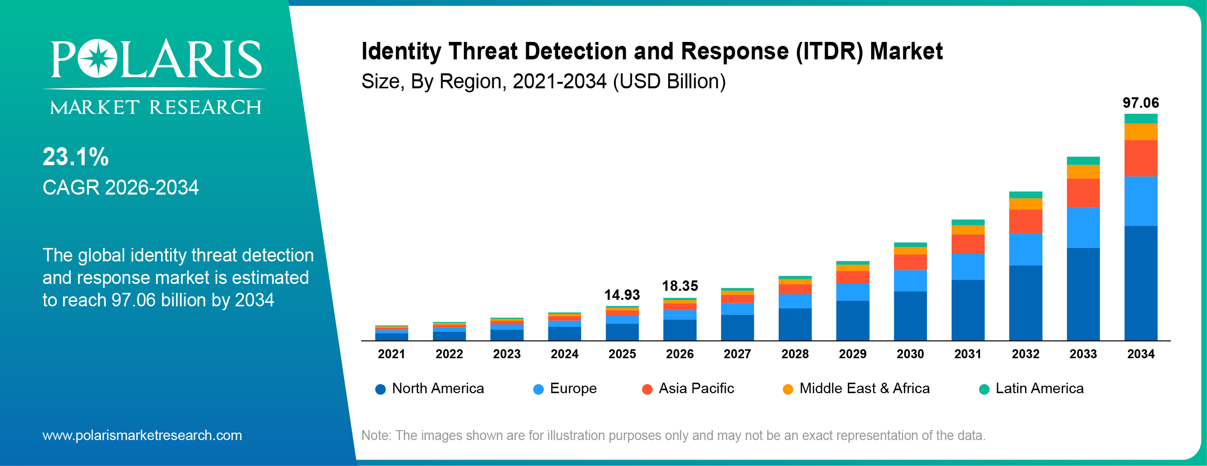Identity Threat Detection and Response (ITDR) Market Size By Region 2021-2034 (USD Billion)