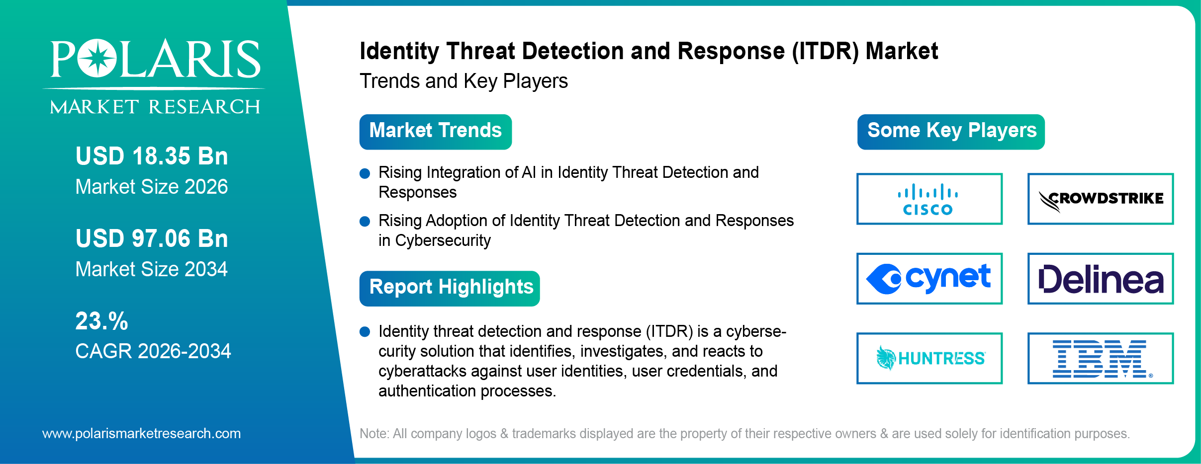 Identity Threat Detection and Response (ITDR) Market Size Worth USD 97.06 Billion by 2034 | CAGR: 23.1%