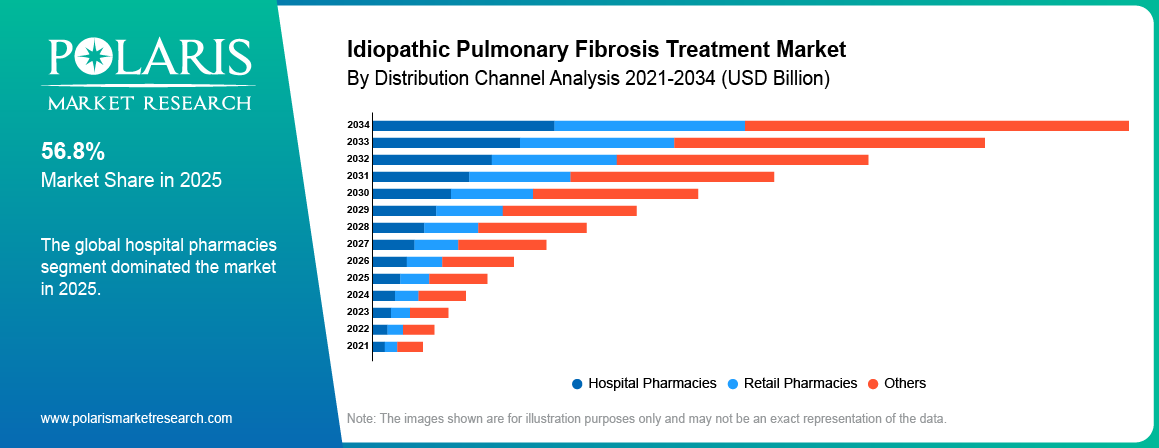 Idiopathic Pulmonary Fibrosis Treatment Market By Product Analysis 2021-2034 (USD Billion)