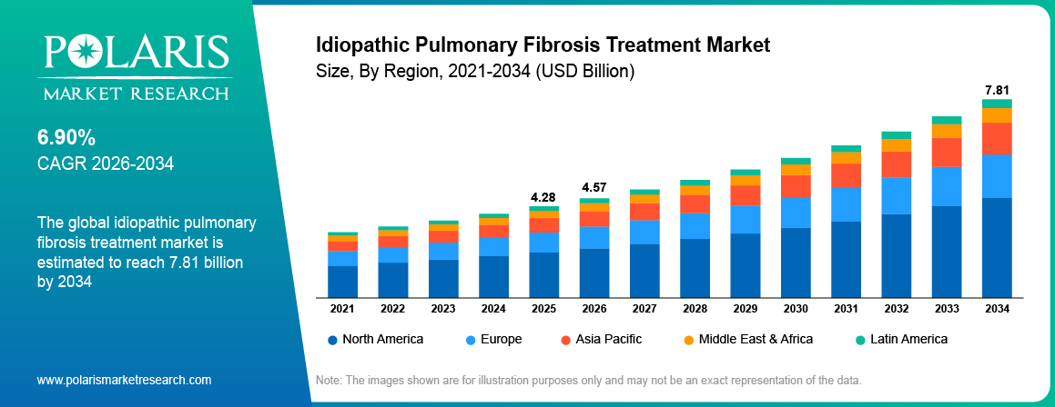 Idiopathic Pulmonary Fibrosis Treatment Market Size By Region 2021-2034 (USD Billion)