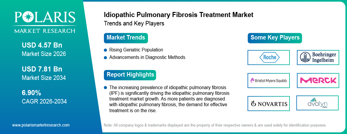 Idiopathic Pulmonary Fibrosis Treatment Market Trends & Key Players 2021-2034 (USD Billion)