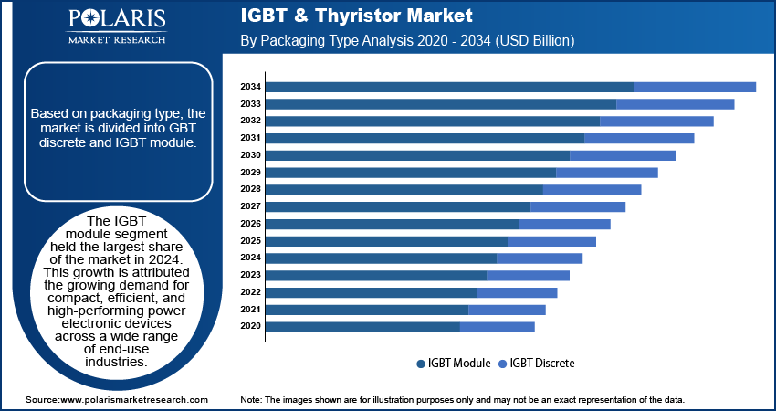 IGBT & Thyristor Market By Packaging Type Analysis 2020 - 2034 (USD Billion)