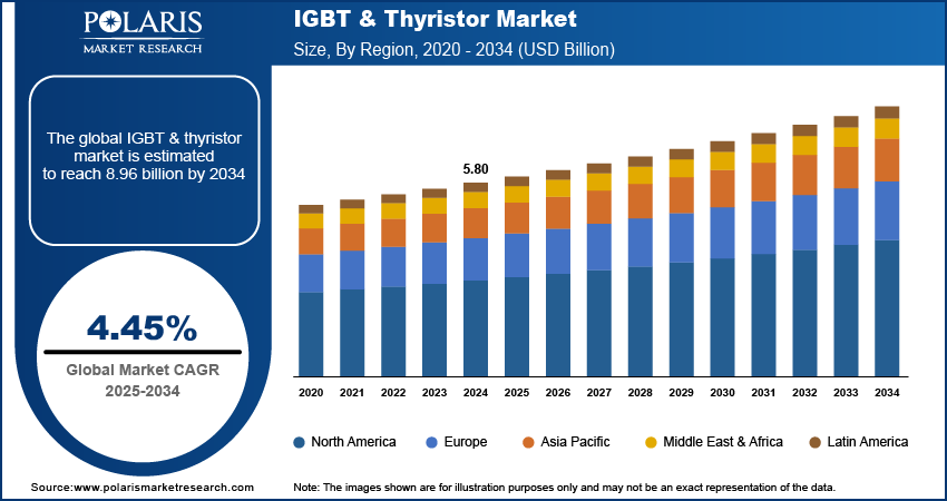 IGBT & Thyristor Market Size By Region 2020 - 2034 (USD Billion)