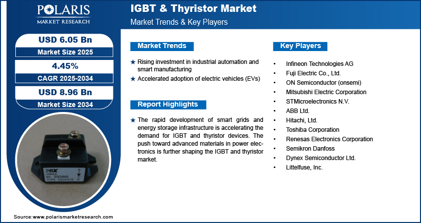 IGBT & Thyristor Market Size Worth USD 8.96 Billion by 2034 | CAGR: 4.45%.