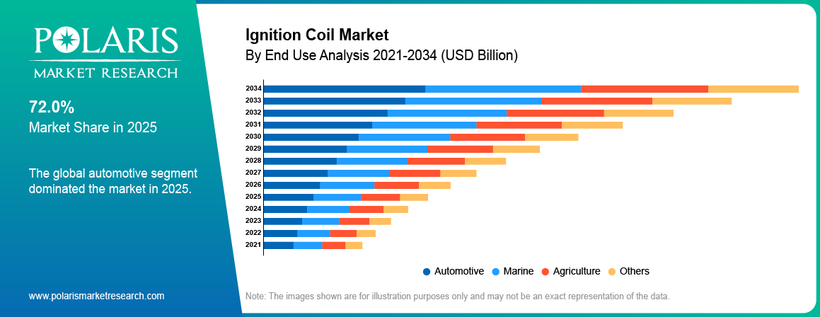 Ignition Coil Market By Product Analysis 2021-2034 (USD Billion)