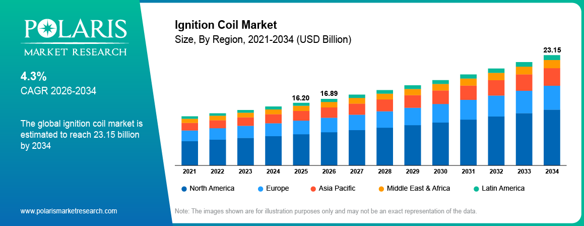 Ignition Coil Market Size By Region 2021-2034 (USD Billion)