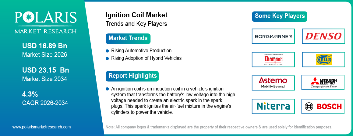 Ignition Coil Market Trends & Key Players 2021-2034 (USD Billion)