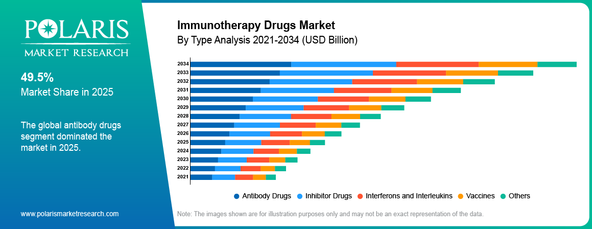 Immunotherapy Drugs Market By Product Analysis 2021-2034 (USD Billion)