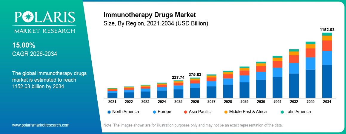 Immunotherapy Drugs Market Size By Region 2021-2034 (USD Billion)