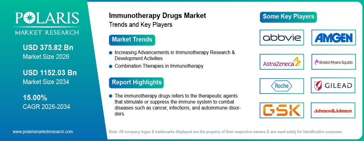 Immunotherapy Drugs Market Trends & Key Players 2021-2034 (USD Billion)