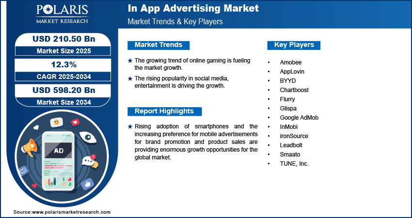In App Advertising Market Size Worth $ 523.72 Billion By 2032 | CAGR: 13.40%