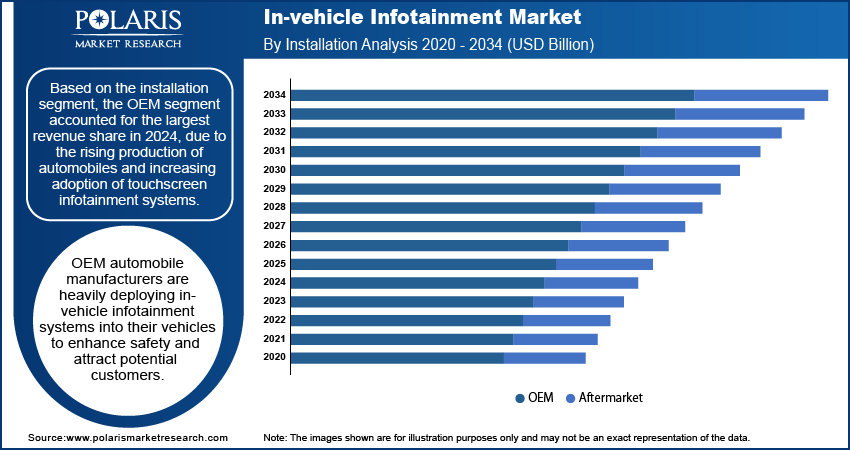 In-vehicle Infotainment Market By Installation Analysis 2020 - 2034 (USD Billion)