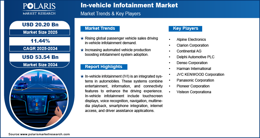 In-vehicle Infotainment Market Size worth USD 53.54 Billion By 2034 | CAGR: 11.44%