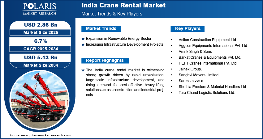India Crane Rentals Market Size Worth USD 5.13 Billion by 2034 | CAGR: 6.7%