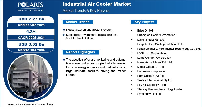 Industrial Air Cooler Market Size Worth USD  3.32 Billion by 2034 | CAGR: 4.3%