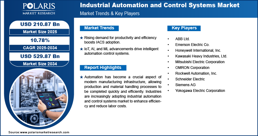 Industrial Automation and Control Systems Market Size Worth $529.87 Billion By 2034 | CAGR: 10.79%