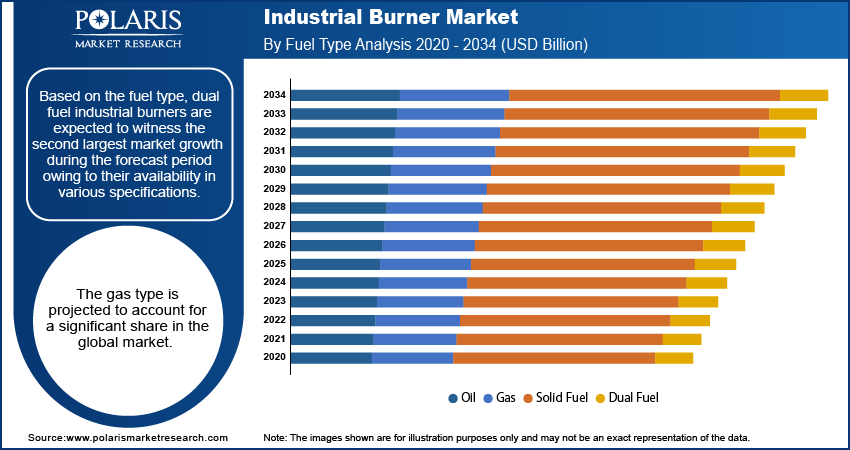 Industrial Burner Market By Fuel Type Analysis 2020 - 2034 (USD Billion)