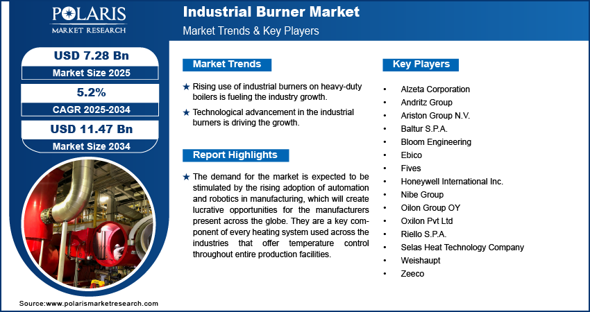 Industrial Burner Market Size Worth $11.47 Billion By 2034 | CAGR: 5.2%