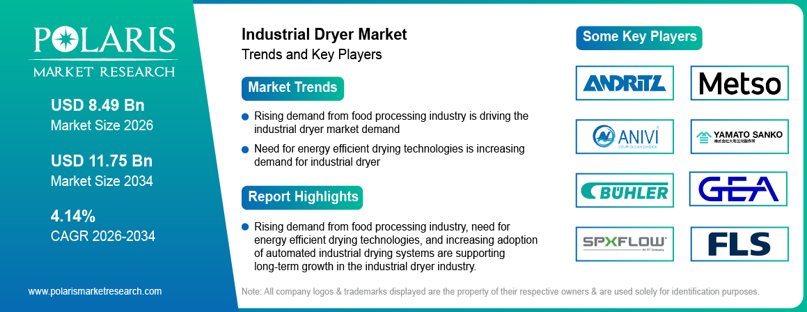 Industrial Dryer Market Size to Reach USD 11.75 Billion by 2034
