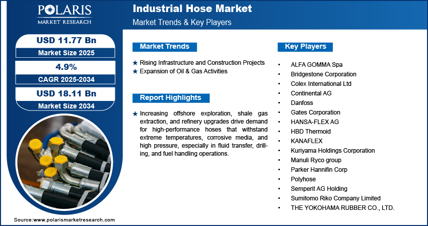 Industrial Hose Market Size Worth USD 18.11 Billion by 2034 | CAGR: 4.9%