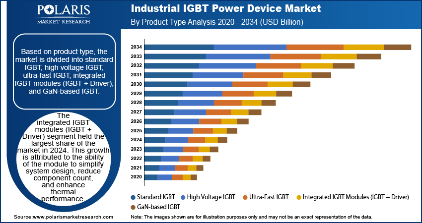 Industrial IGBT Power Device Market By Product Type, 2020 - 2034 (USD Billion)