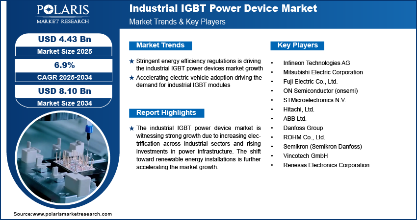 Industrial IGBT Power Device Market Size Worth USD 8.10 Billion by 2034 | CAGR: 6.9%