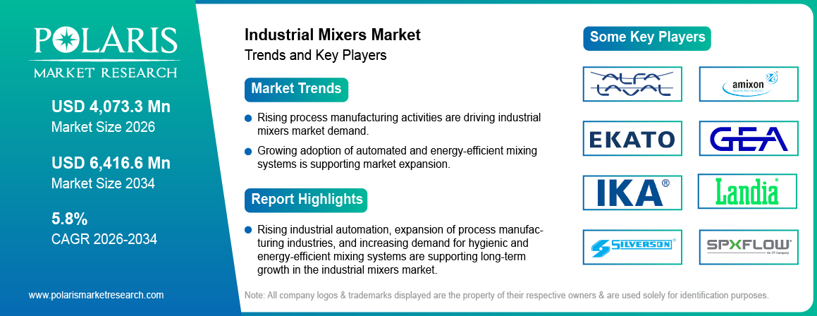 Industrial Mixers Market Size to Reach USD 6,416.6 Million by 2034 