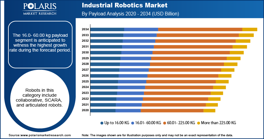 Industrial Robotics Market By Payload Analysis 2020 - 2034 (USD Billion)