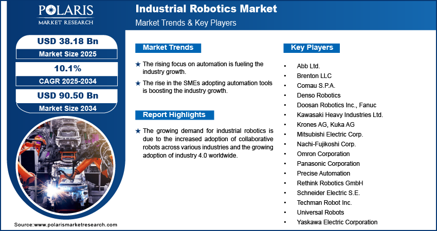 Industrial Robotics Market Size Worth $90.50 Billion by 2034 | CAGR: 10.1%