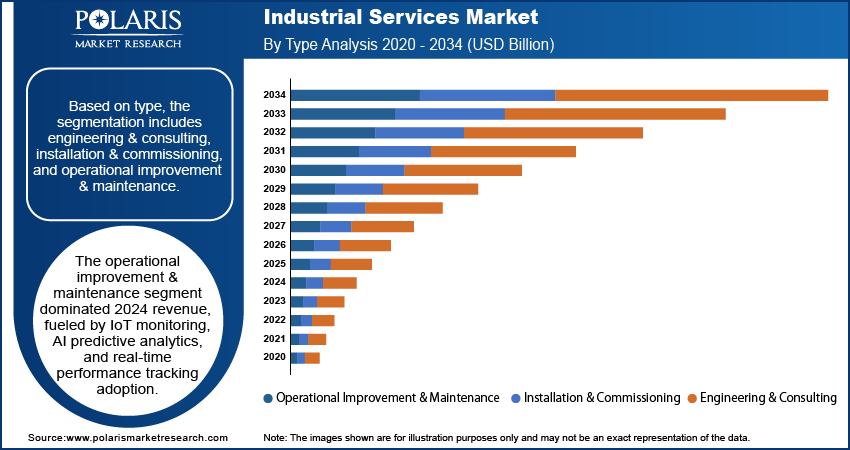 Industrial Services Market By Type Analysis, 2020 - 2034 (USD Billion)