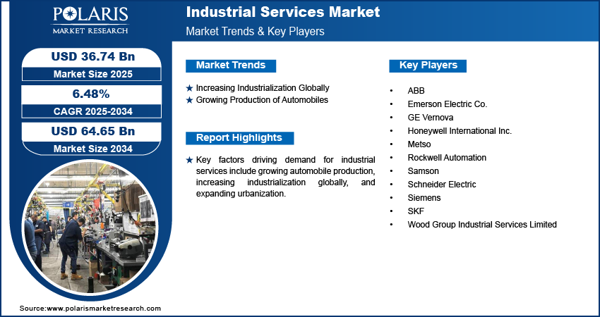 Industrial Services Market Size Worth USD 64.65 Billion by 2034 | CAGR: 6.48%