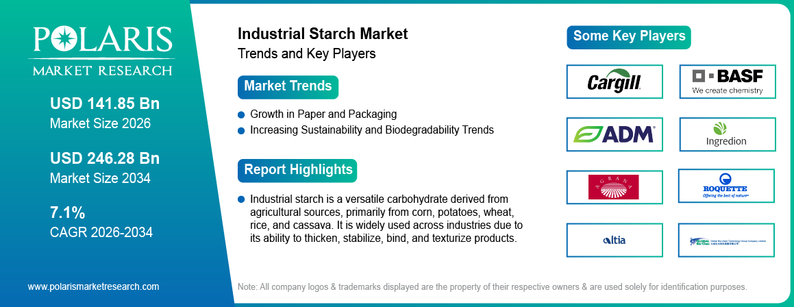 Industrial Starch Market Size Worth USD 246.28 Billion by 2034 | CAGR: 7.1%