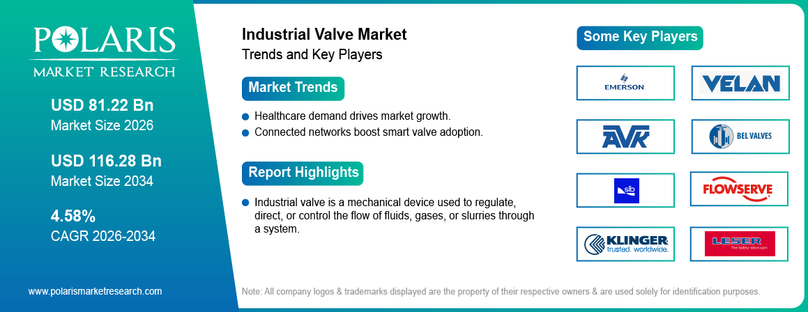 Industrial Valve Market Size Worth USD 116.28 Billion by 2034 | CAGR: 4.58%