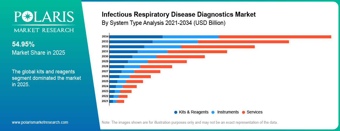 Infectious Respiratory Disease Diagnostics Market By Product Analysis 2021 - 2034 (USD Billion)