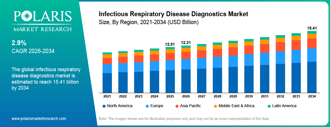 Infectious Respiratory Disease Diagnostics Market Size By Region 2021 - 2034 (USD Billion)