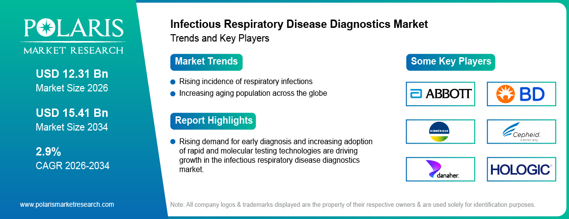 Infectious Respiratory Disease Diagnostics Market Size to Reach USD 15.41 Billion by 2034
