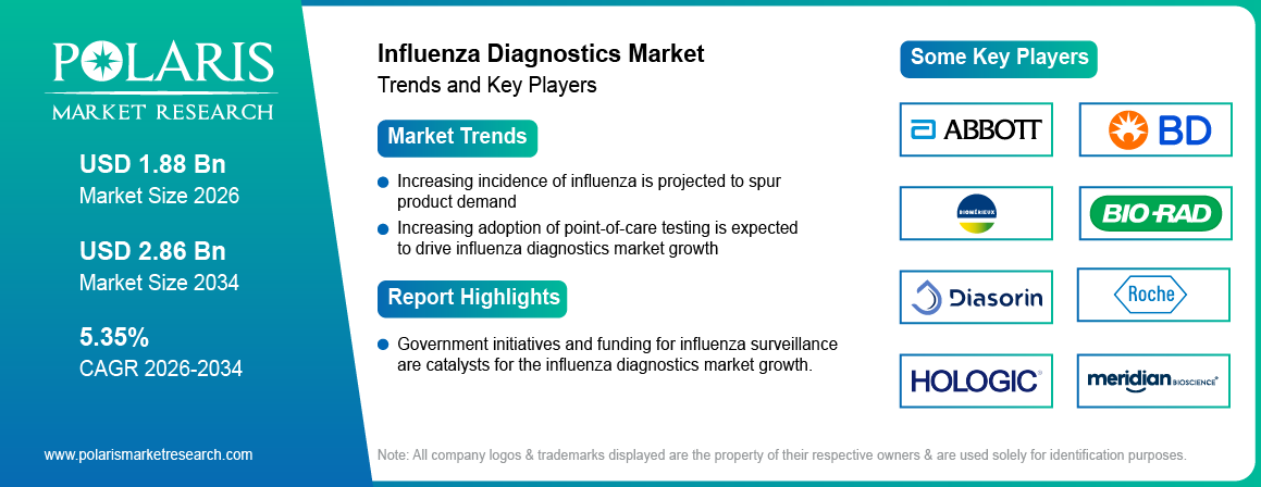 Influenza Diagnostics Market Trends & Key Players 2021-2034 (USD Billion)