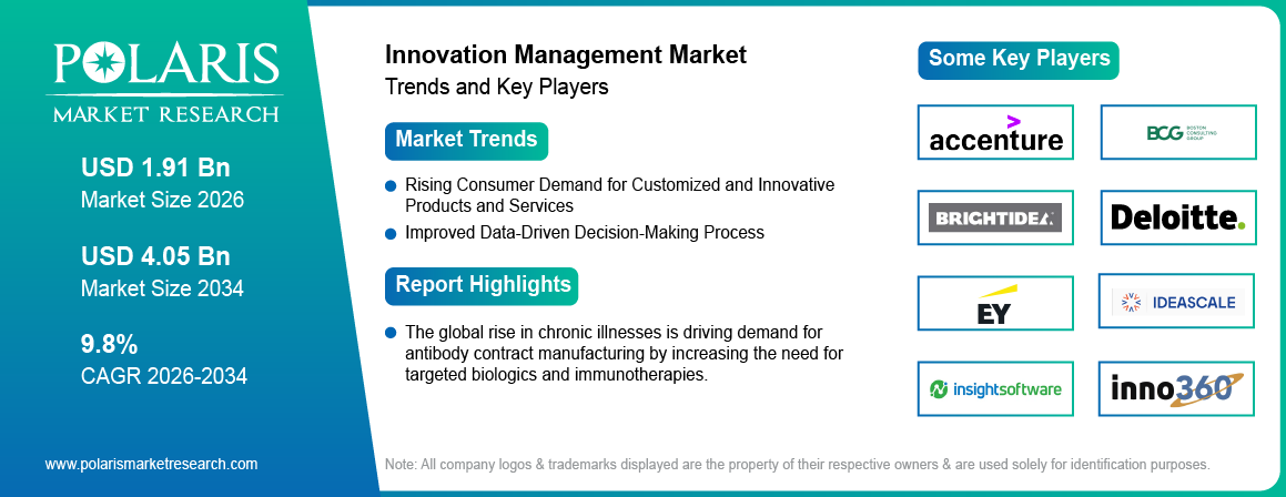 Innovation Management Market Size Worth USD 4.05 Billion by 2034 | CAGR: 9.8%