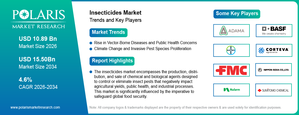Insecticides Market Size Worth USD 15.50 Billion by 2034 | CAGR: 4.6%