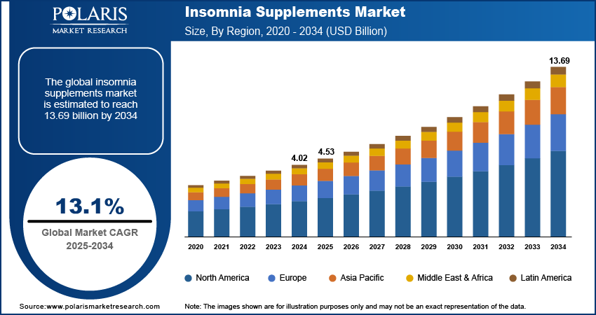Insomnia Supplements Market Size, By Region, 2020 - 2034 (USD Billion)